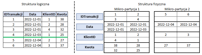 bazy kolumnowe - podział tabeli na mikro-partycje