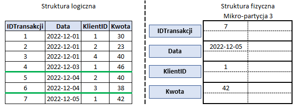 struktura logiczna i fizyczna mikro-partycji w Snowflake'u