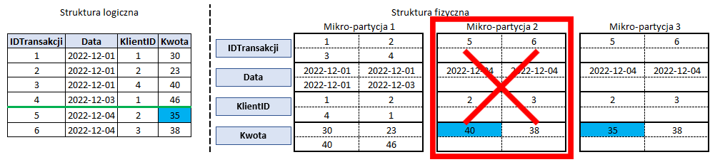 wpływ usuwania i modyfikacji danych na mikro-partycje w Snowflake'u