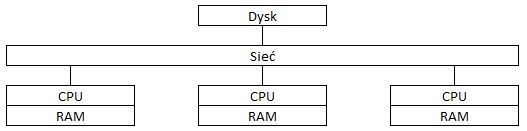 model architektury shared-disk