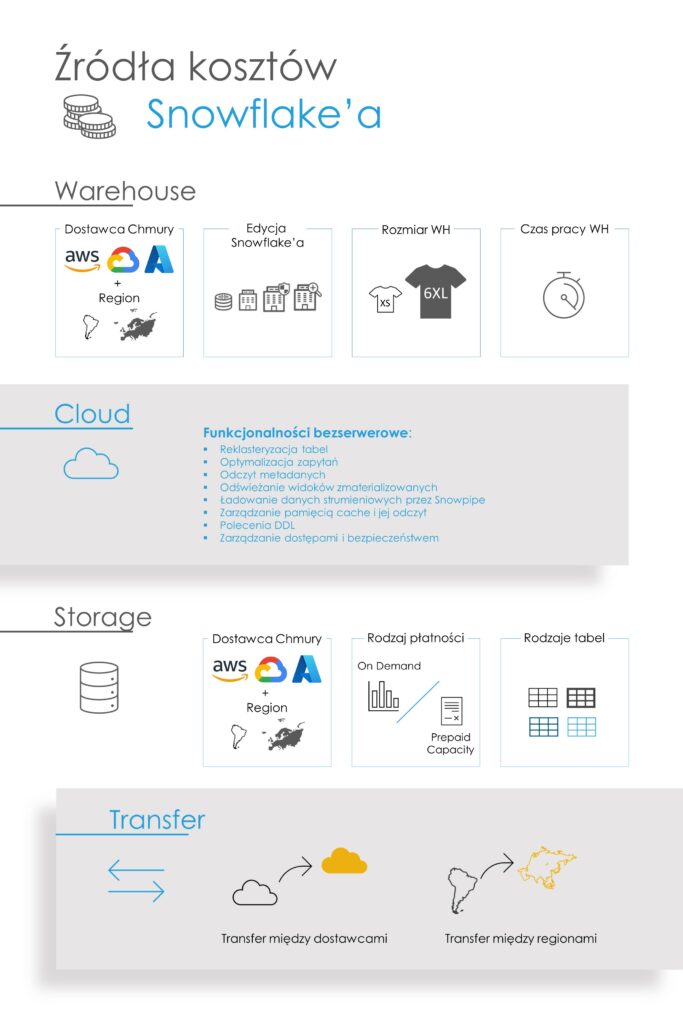 Źródła kosztów Snowflake'a