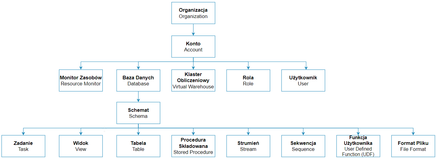 hierarchia obiektów w Snowflake'u, gdzie Organizacja jest na szczycie, a obiekty zapisywane w schemacie są na dole