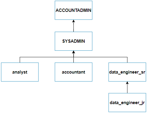 przykładowa hierarchia ról funkcjonalnych