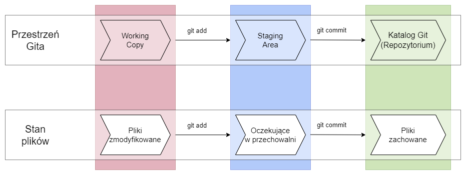 Infografika przedstawiająca miejsce Working Copy, Staging Area i katalog git z adekwatnymi stanami plików w każdej z tych przestrzeni.