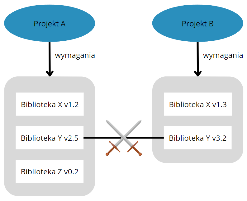 przedstawienie konfliktu wersji modułów w wymaganiach 2 różnych projektów