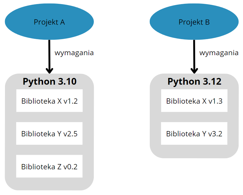Przedstawienie 2 wirtualnych środowisk z różnymi wersjami Pythona